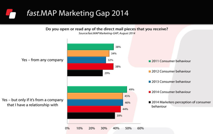 direct mail article