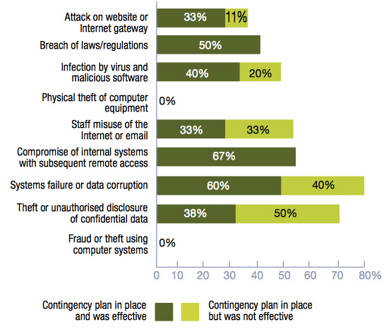Cyber security survey article