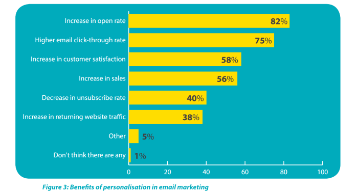 marketing arsenal: personalisation article