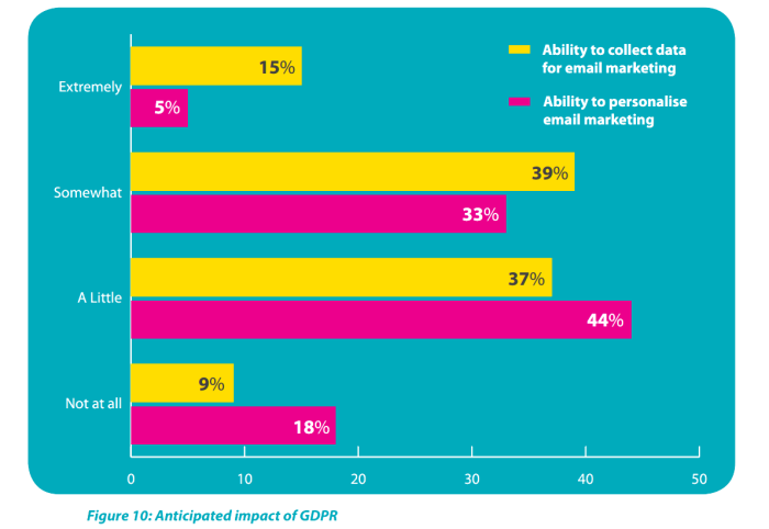 marketing arsenal: personalisation article