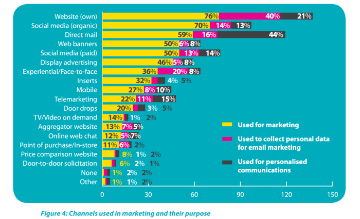 marketing arsenal: personalisation article