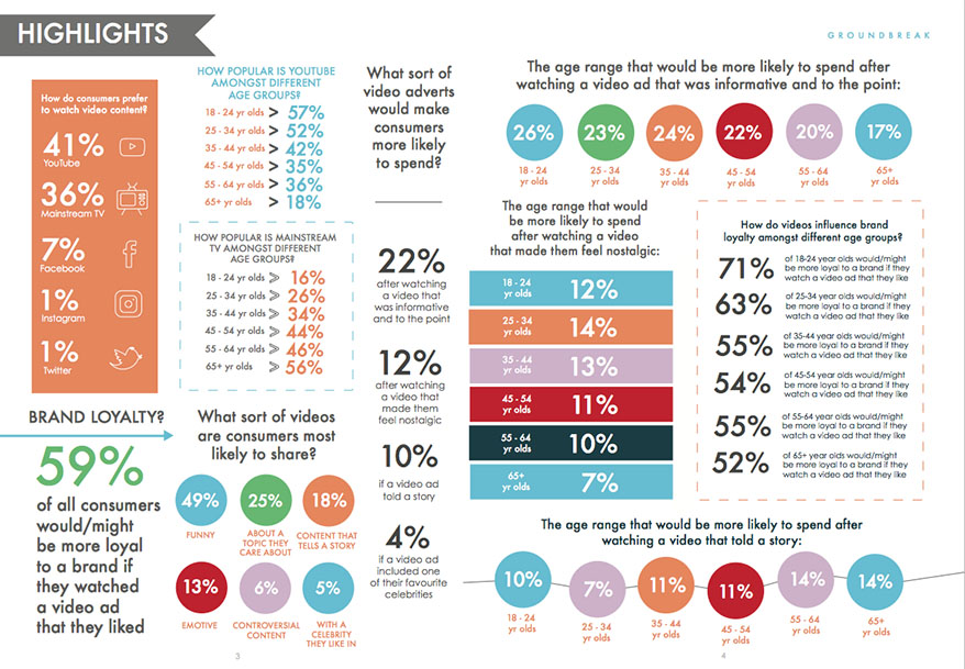 Video ads research report