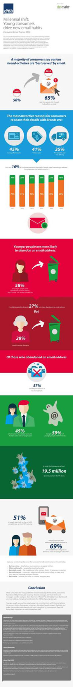 emailing millennials article