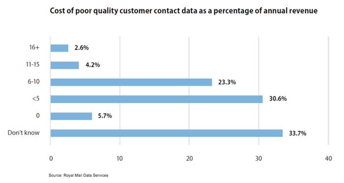 customer data
