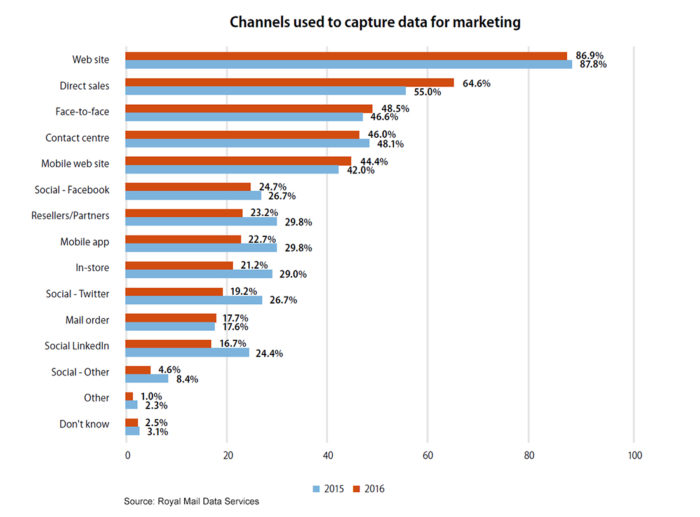 customer data