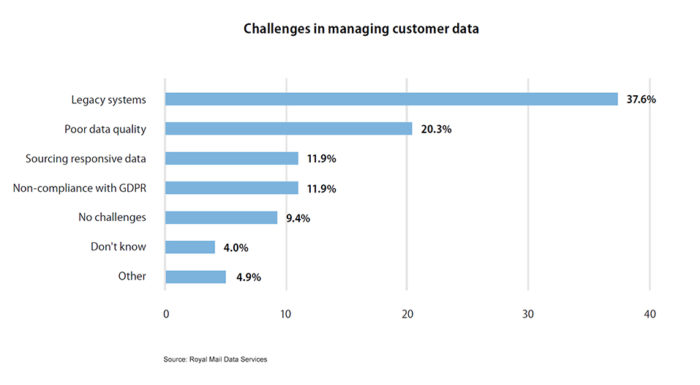 customer data