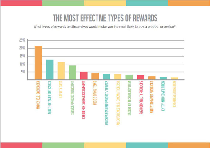 rewards and incentives