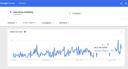 data driven marketing article
