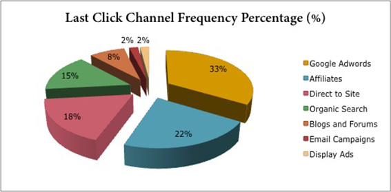 ideal customer journey, maximum basket revenue