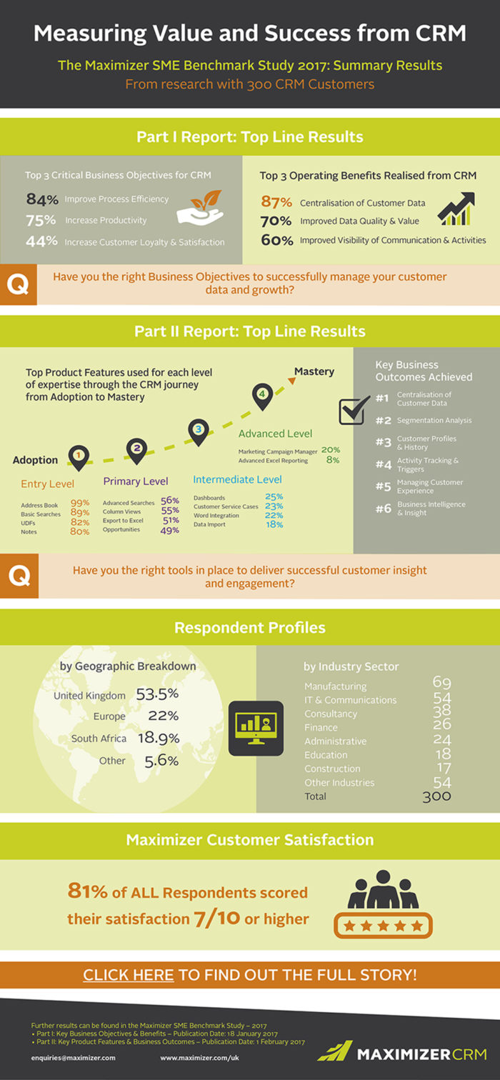 value of CRM