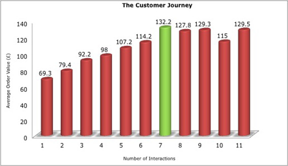 ideal customer journey