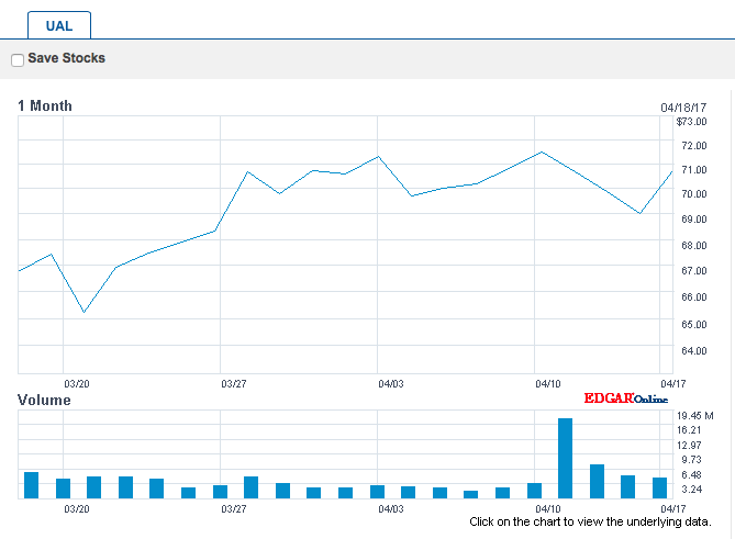 United Airlines Stock Price Chart