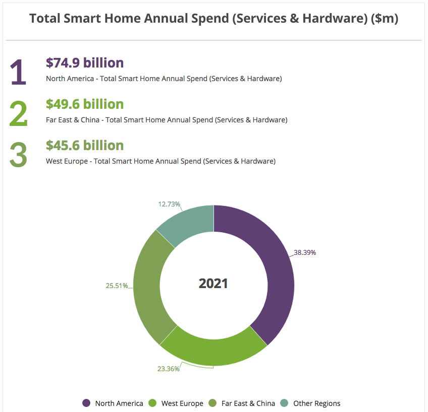 smart home automation