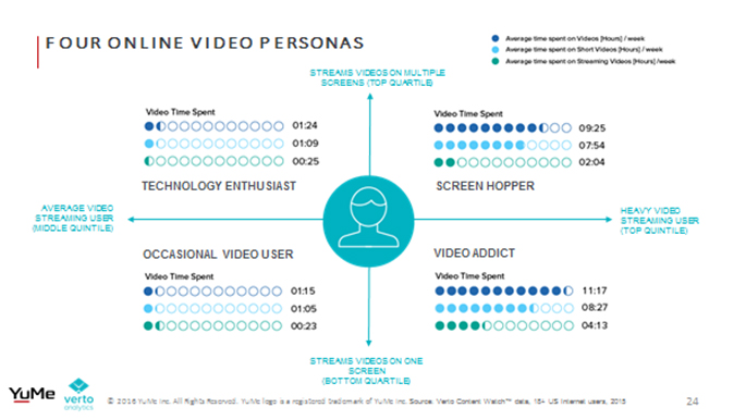 online video consumer