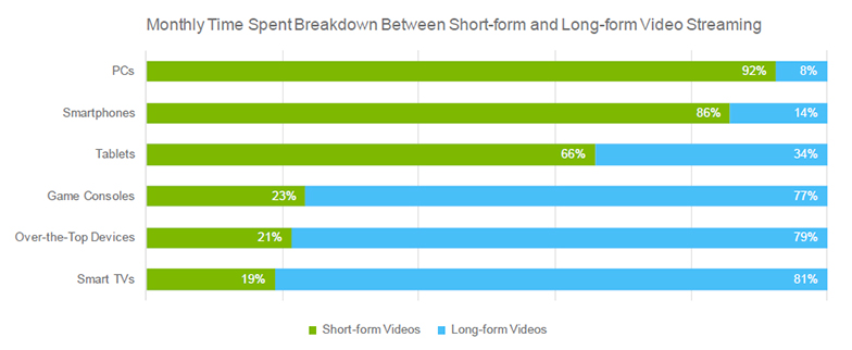 online video consumer