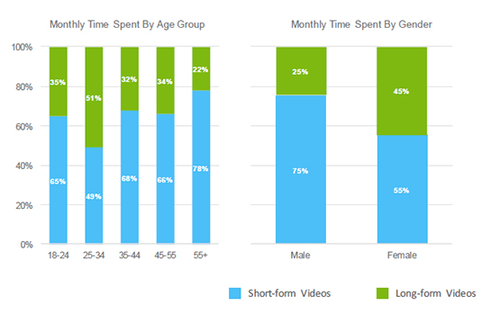 online video consumer