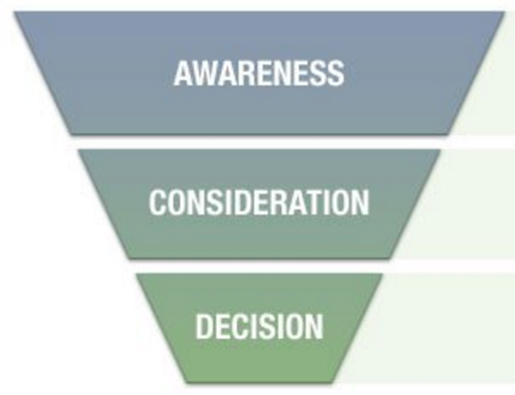 marketing funnel acronyms