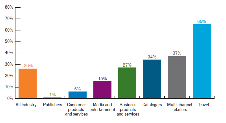 email marketing trends