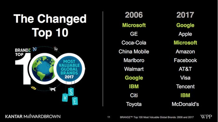 brands show potential