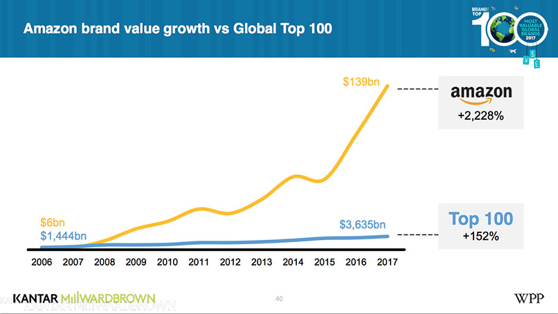 brands show potential, retail innovation