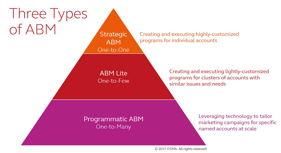 Insight-led ABM