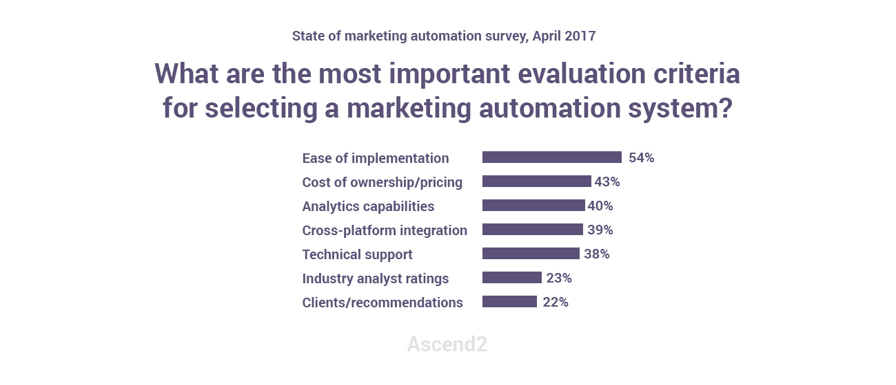 marketing automation tools