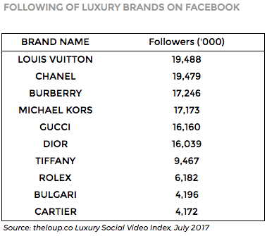 Luxury Getting Increasingly Democratized Through Social Channels