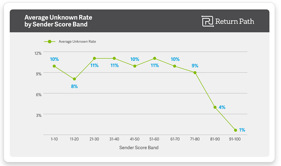 email engagement metrics