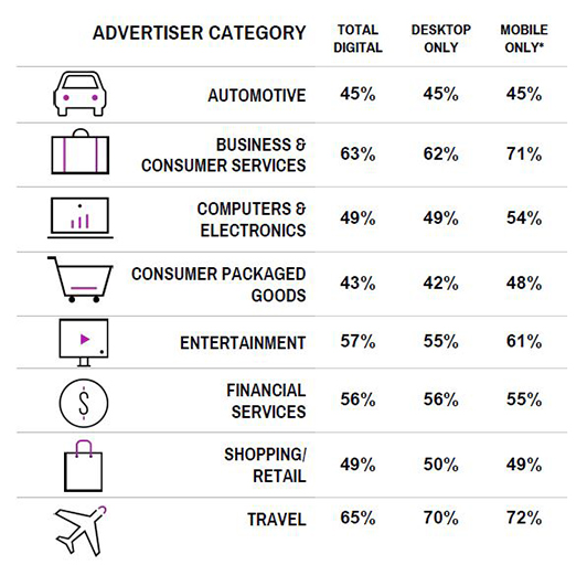 digital campaign accuracy