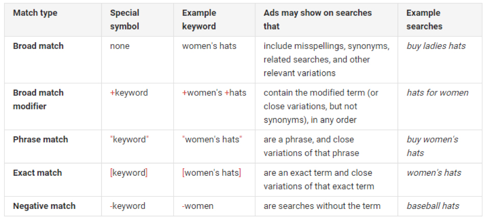 adwords campaign failed