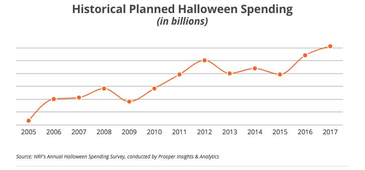 data behind Halloween