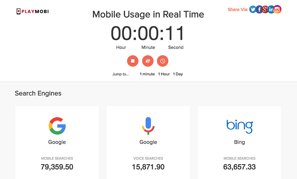 mobile traffic usage