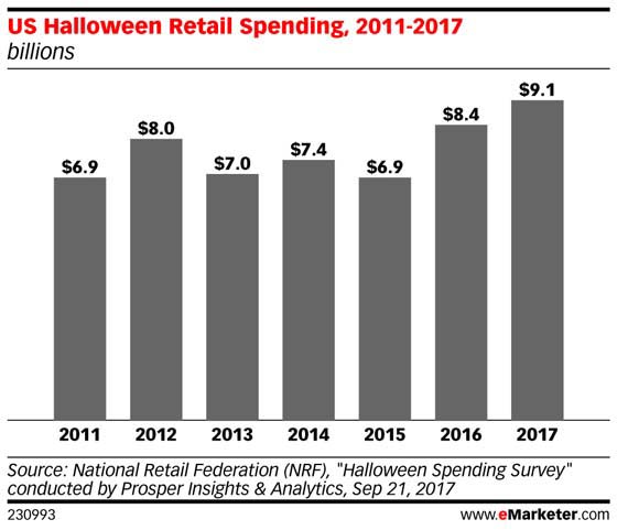 data behind Halloween