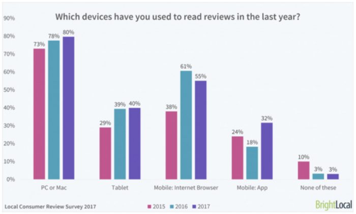 Consumer reviews