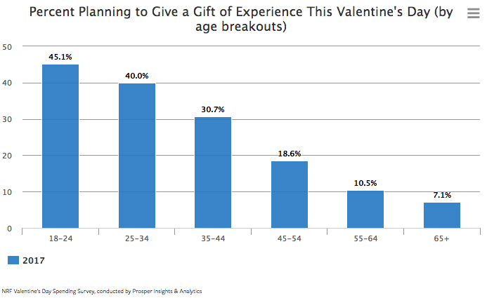 Valentines data