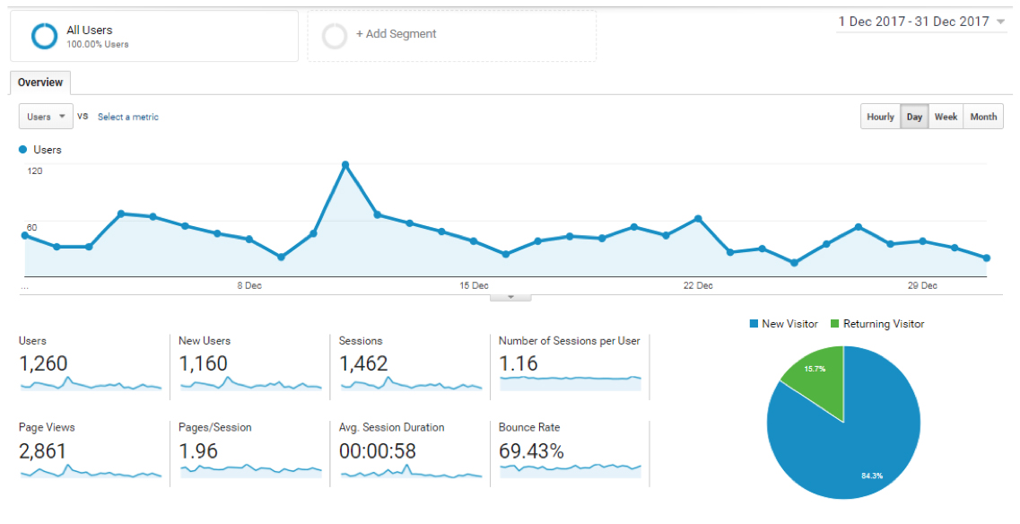 calculating campaign performance