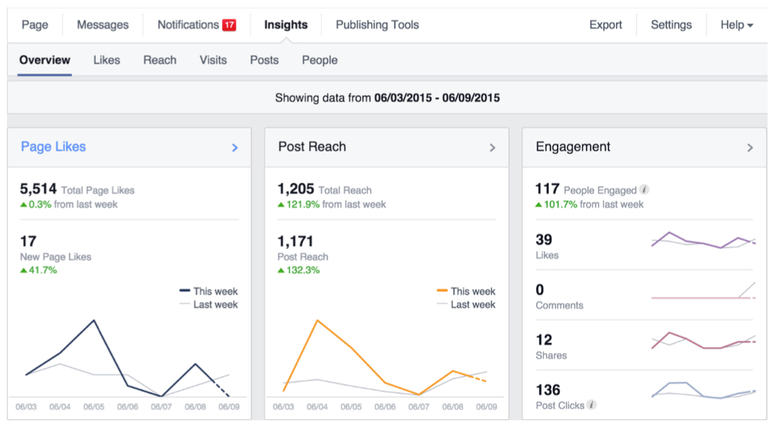 calculating campaign performance