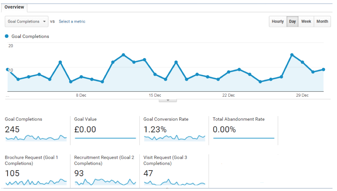 calculating campaign performance