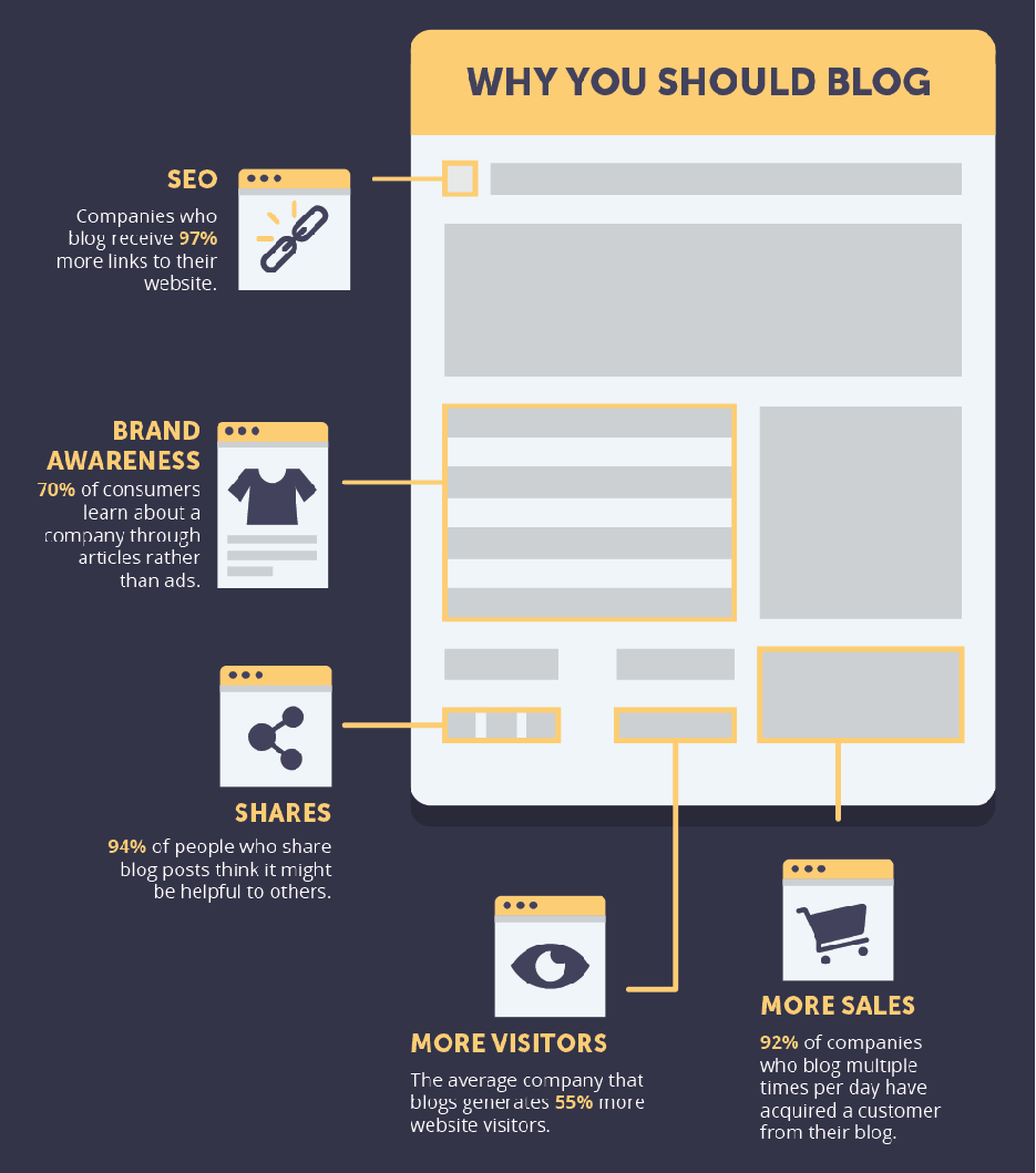 blogging strategies