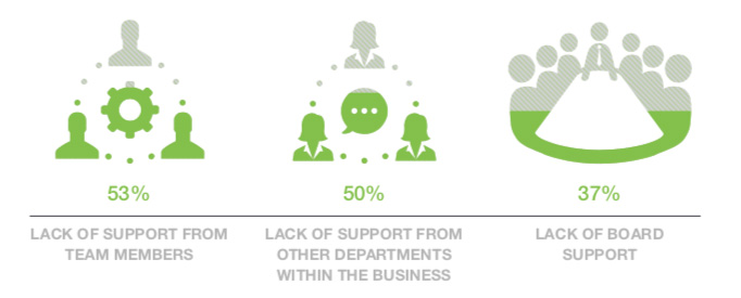 digital marketing barrier