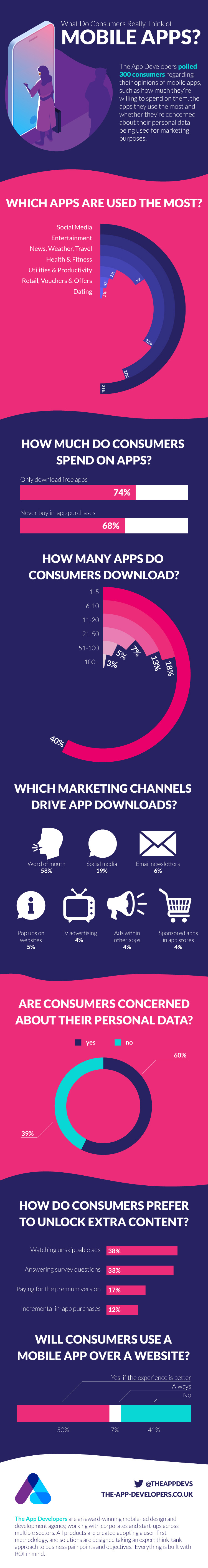 Mobile apps infographic – what do consumers think of apps & should your ...