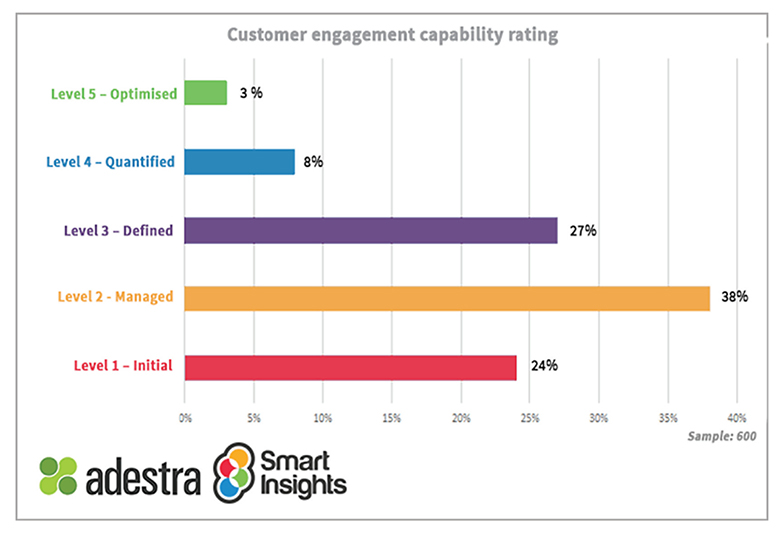 customer engagement poor