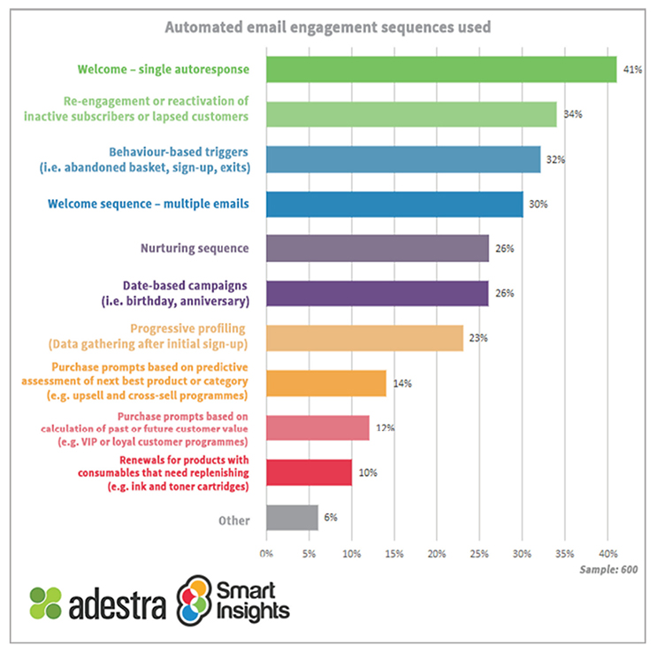 customer engagement poor