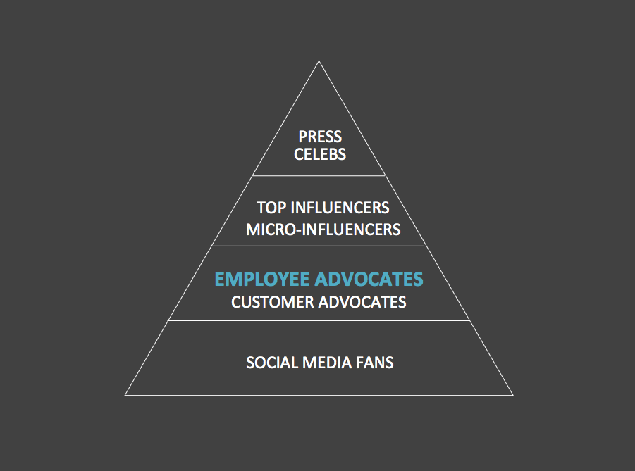 employee advocacy pyramid