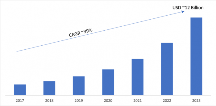 Data as a service market growth