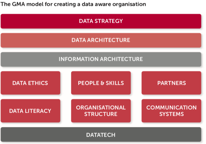 data driven organisation model