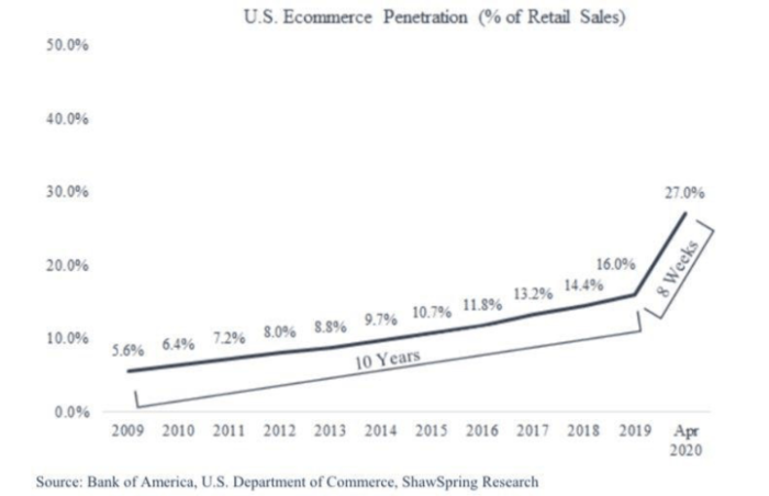 global retail stats