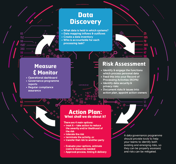 data governance risk assessment